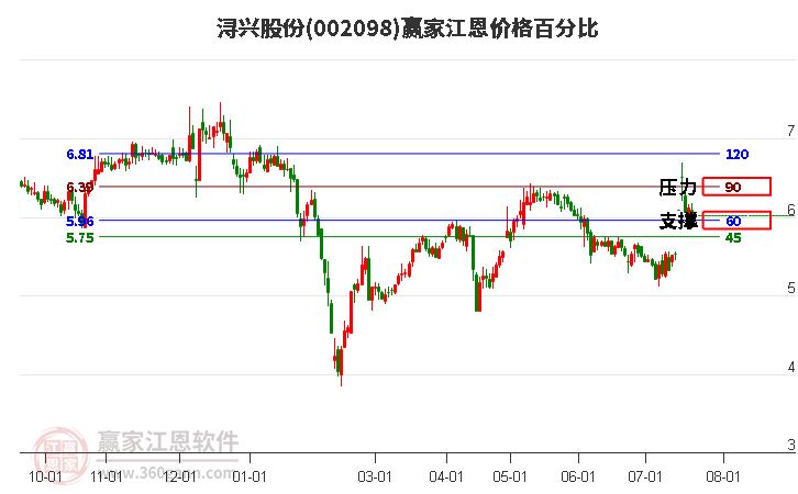 002098浔兴股份江恩价格百分比工具