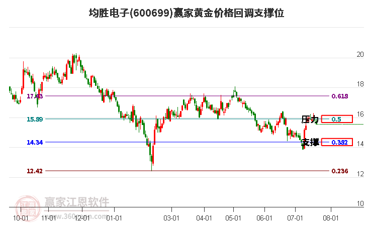 600699均胜电子黄金价格回调支撑位工具