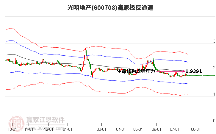 600708光明地产赢家极反通道工具