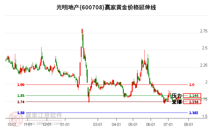 600708光明地产黄金价格延伸线工具