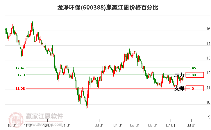 600388龙净环保江恩价格百分比工具