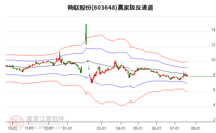 603648畅联股份赢家极反通道工具