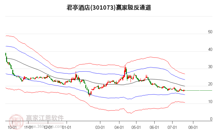 301073君亭酒店赢家极反通道工具