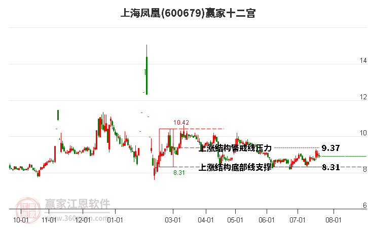 600679上海凤凰赢家十二宫工具