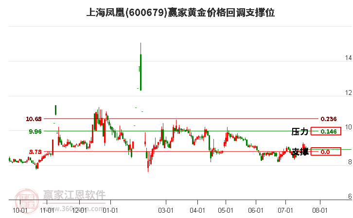 600679上海凤凰黄金价格回调支撑位工具