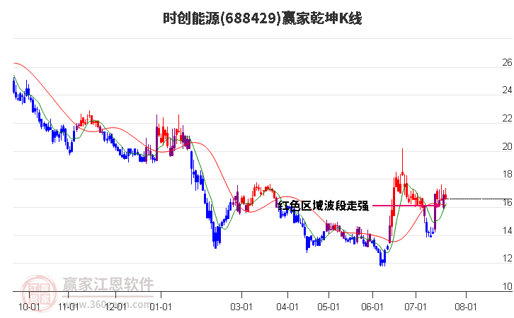 688429时创能源赢家乾坤K线工具