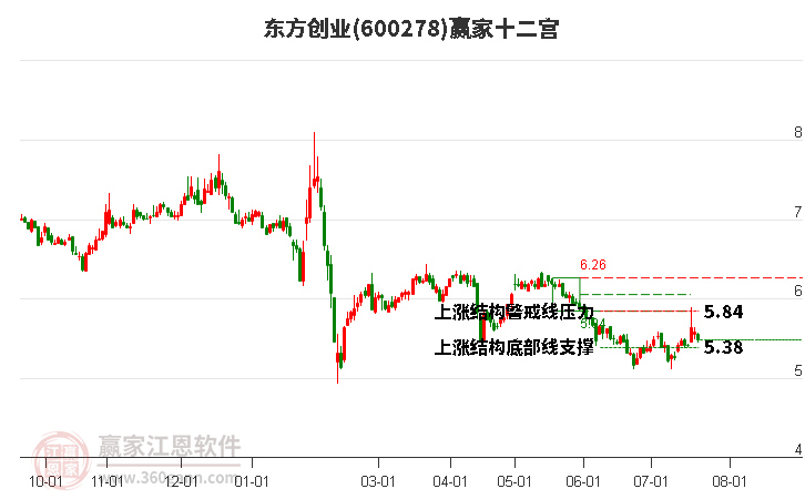 600278东方创业赢家十二宫工具