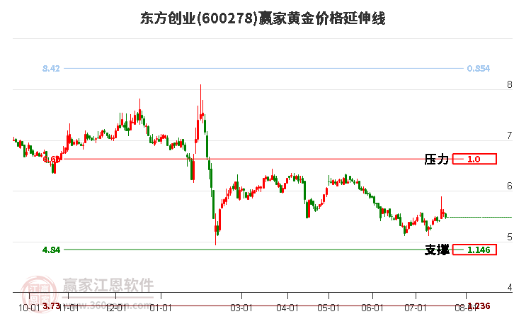 600278东方创业黄金价格延伸线工具