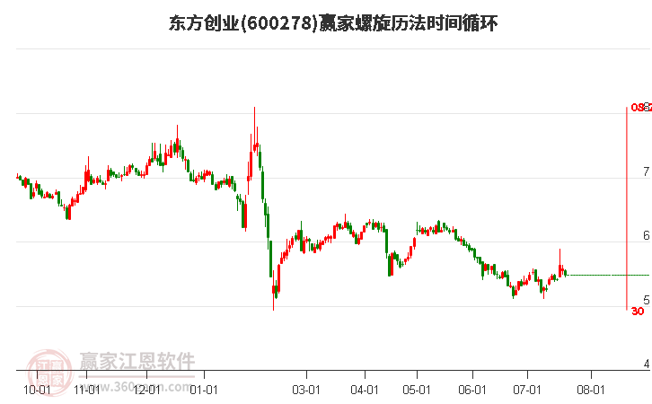 600278东方创业螺旋历法时间循环工具