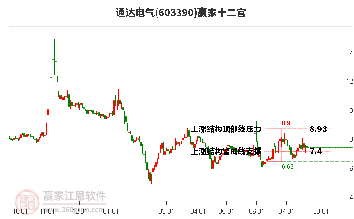 603390通達電氣贏家十二宮工具 603390通達電氣贏家十二宮工具