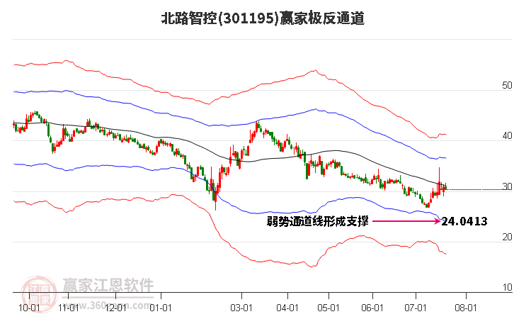 301195北路智控赢家极反通道工具