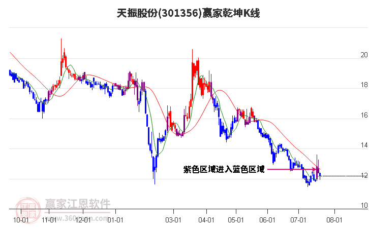 301356天振股份赢家乾坤K线工具