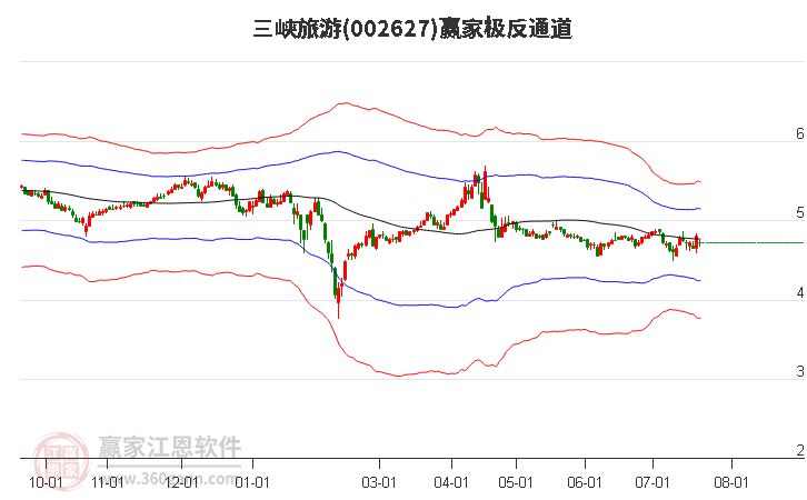 002627三峡旅游赢家极反通道工具