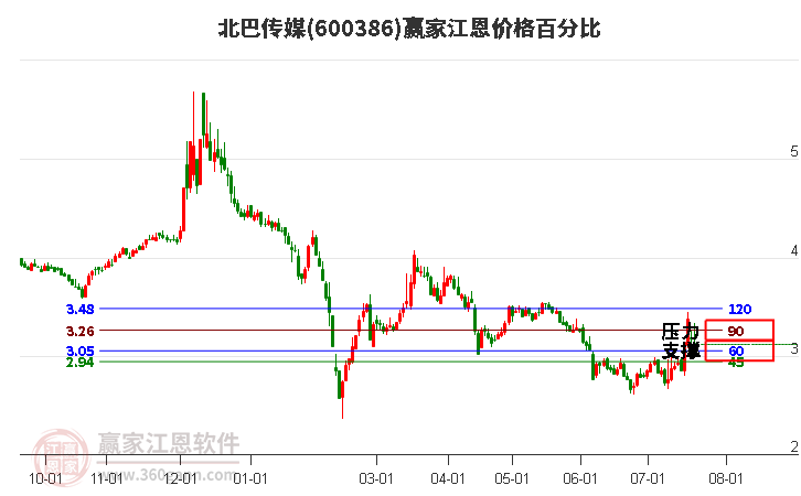 600386北巴传媒江恩价格百分比工具