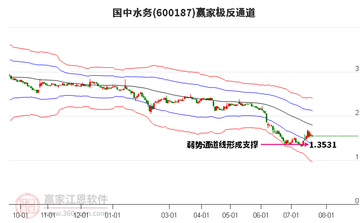 600187国中水务赢家极反通道工具