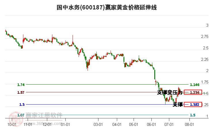 600187国中水务黄金价格延伸线工具