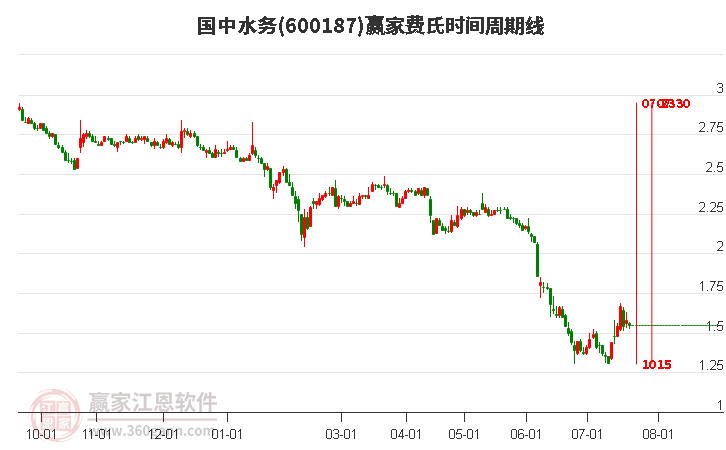 600187国中水务费氏时间周期线工具