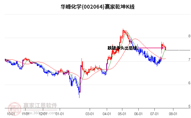 002064华峰化学赢家乾坤K线工具