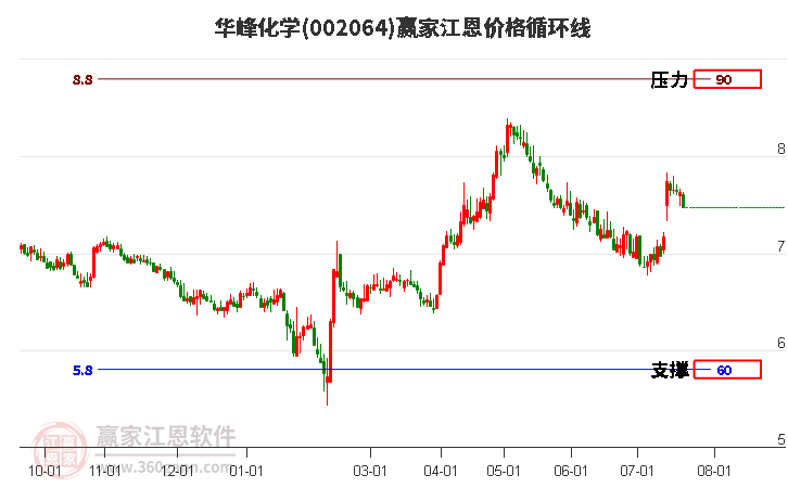 002064华峰化学江恩价格循环线工具