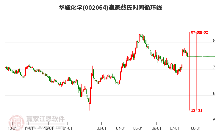 002064华峰化学费氏时间循环线工具