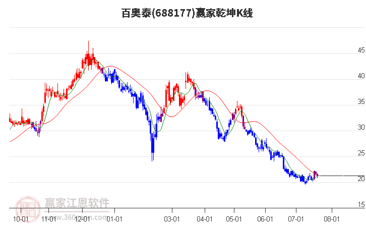 688177百奥泰赢家乾坤K线工具