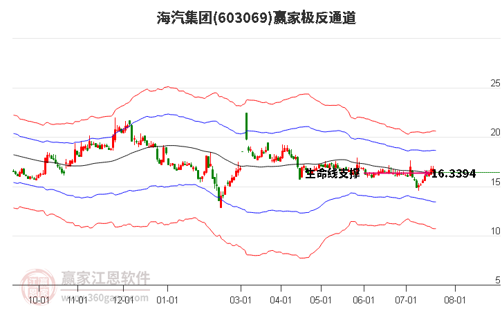 603069海汽集团赢家极反通道工具