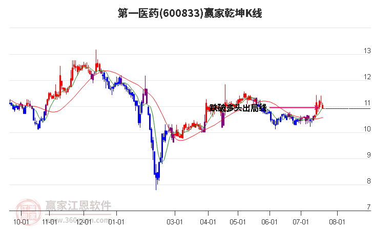 600833第一醫(yī)藥贏家乾坤K線工具