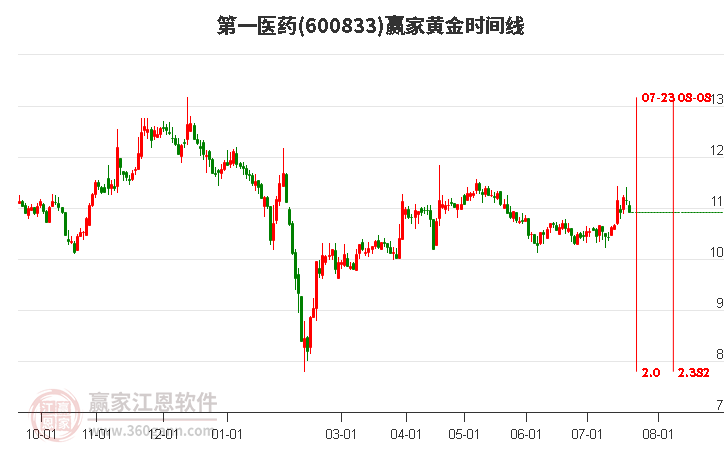600833第一醫(yī)藥黃金時間周期線工具