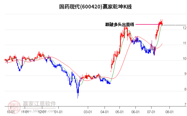 600420国药现代赢家乾坤K线工具