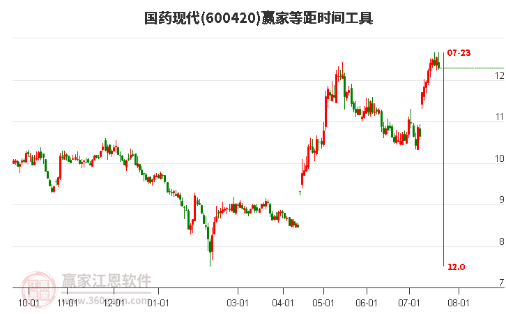 600420国药现代等距时间周期线工具