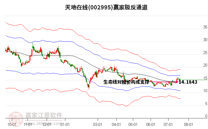 002995天地在线赢家极反通道工具