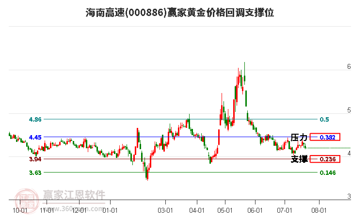 000886海南高速黄金价格回调支撑位工具