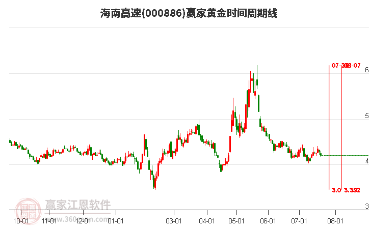 000886海南高速黄金时间周期线工具