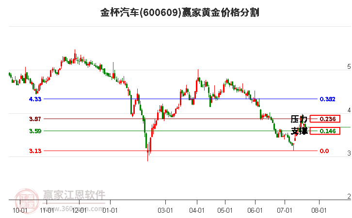 600609金杯汽车黄金价格分割工具