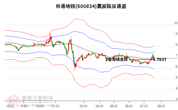 600834申通地鐵贏家極反通道工具