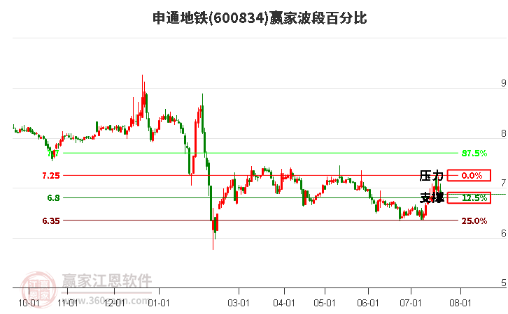 600834申通地鐵波段百分比工具