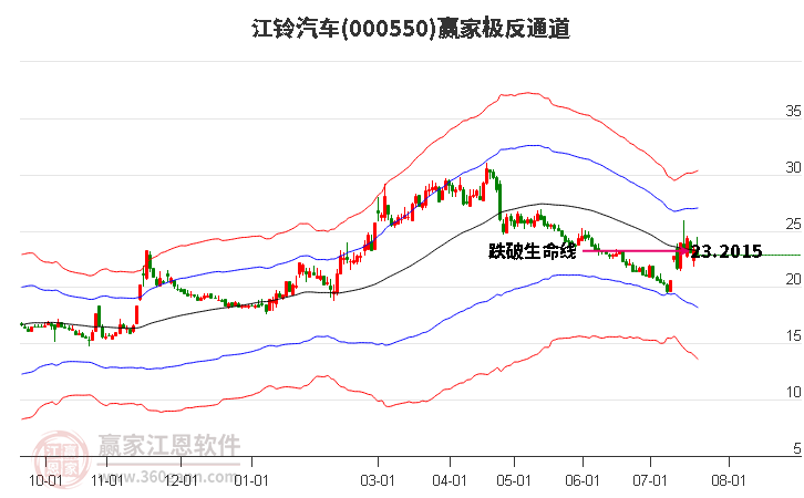 000550江铃汽车赢家极反通道工具