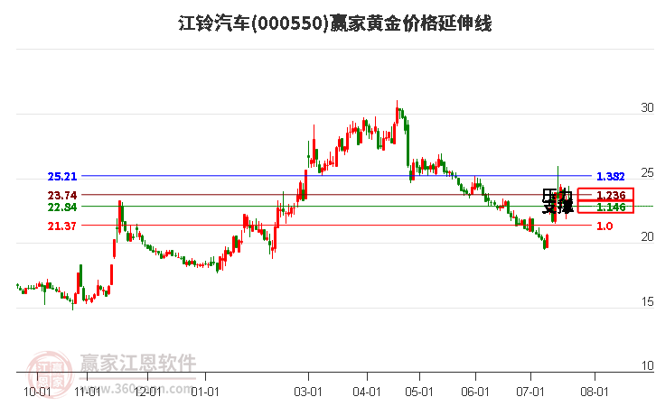 000550江铃汽车黄金价格延伸线工具