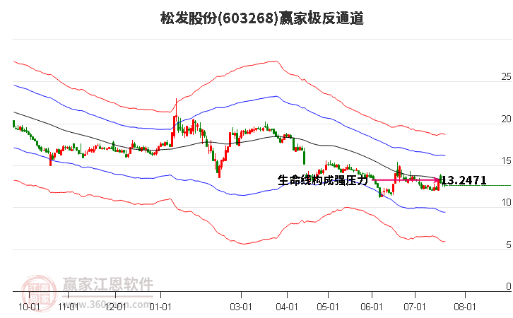 603268松发股份赢家极反通道工具