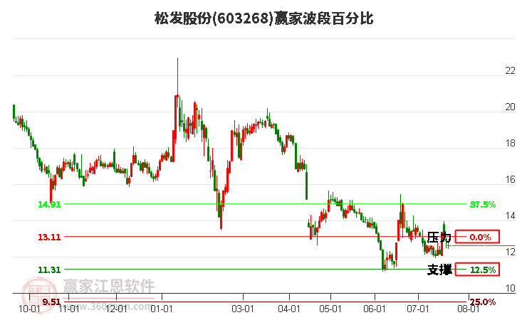 603268松发股份波段百分比工具