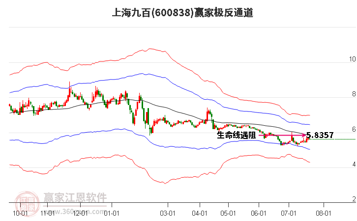 600838上海九百赢家极反通道工具