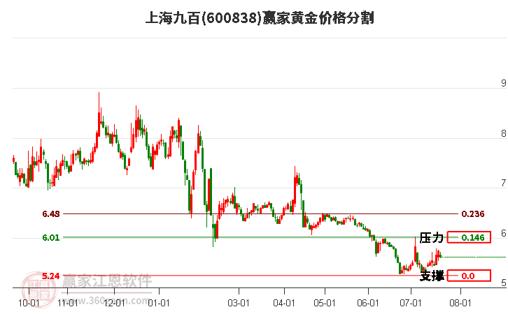 600838上海九百黄金价格分割工具