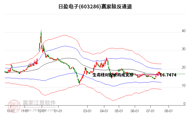 603286日盈电子赢家极反通道工具