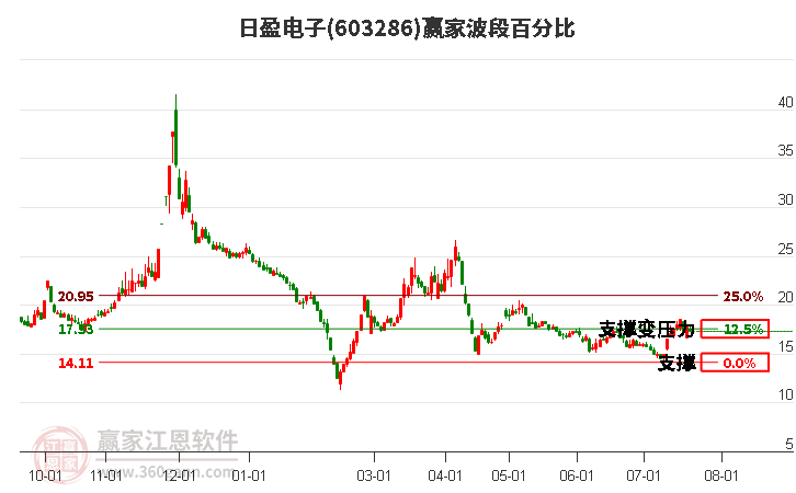 603286日盈电子波段百分比工具