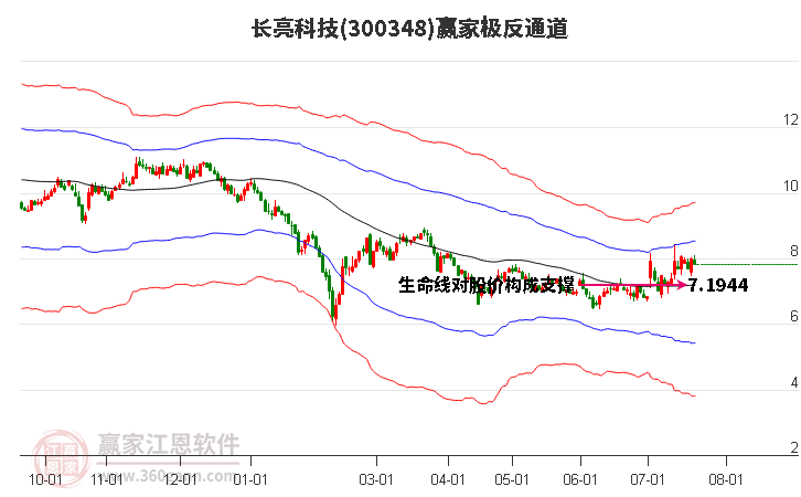 300348长亮科技赢家极反通道工具