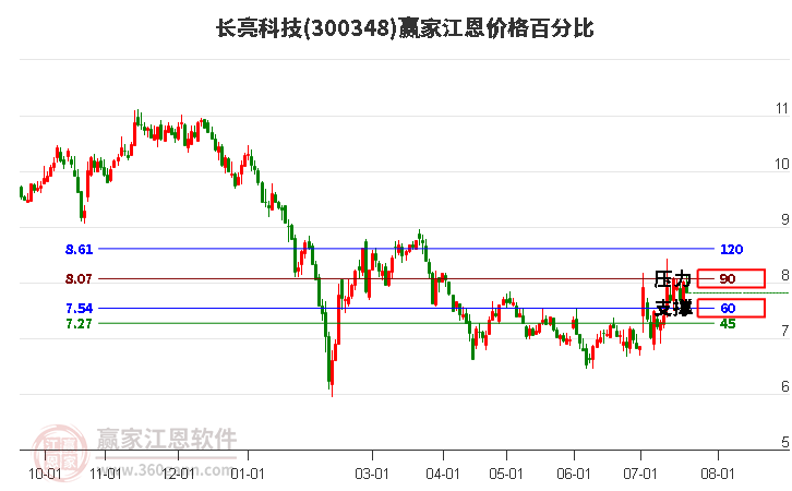 300348长亮科技江恩价格百分比工具