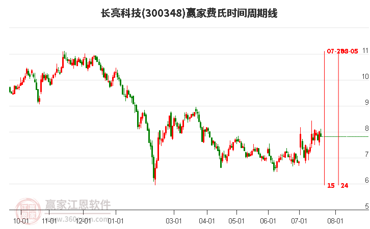 300348长亮科技费氏时间周期线工具