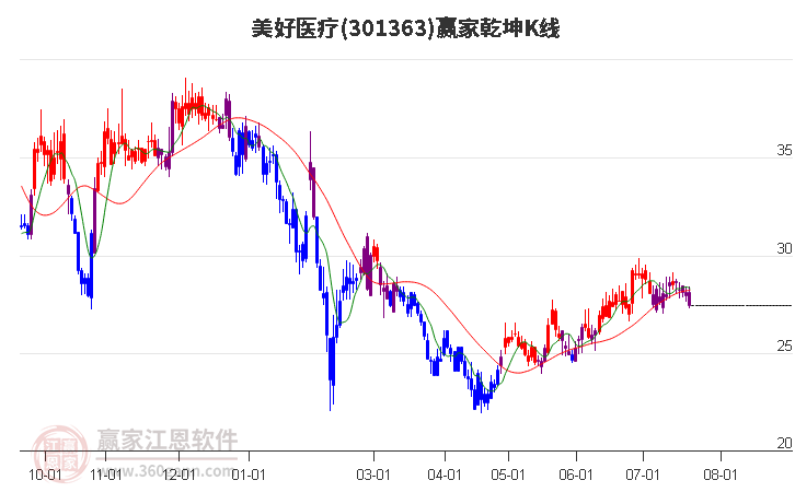 301363美好医疗赢家乾坤K线工具