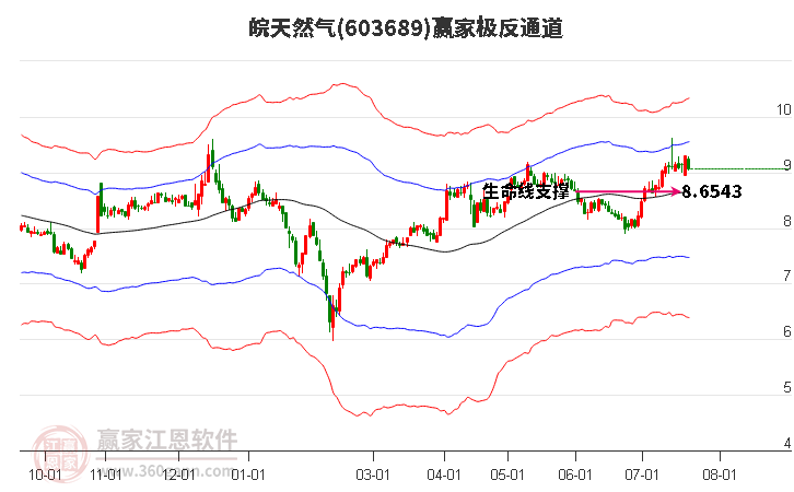 603689皖天然气赢家极反通道工具