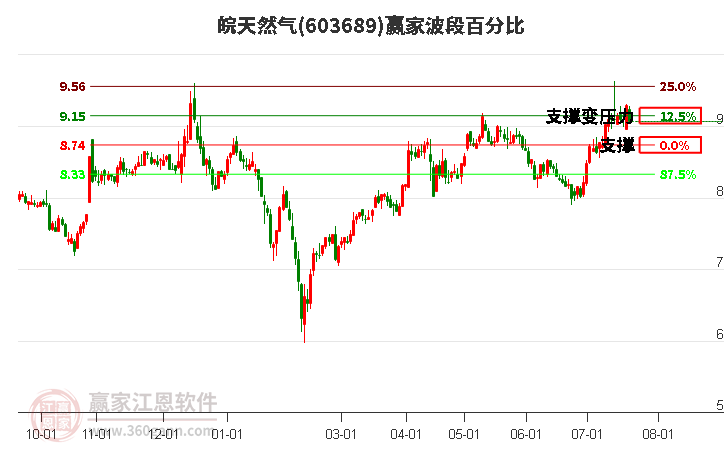 603689皖天然气波段百分比工具